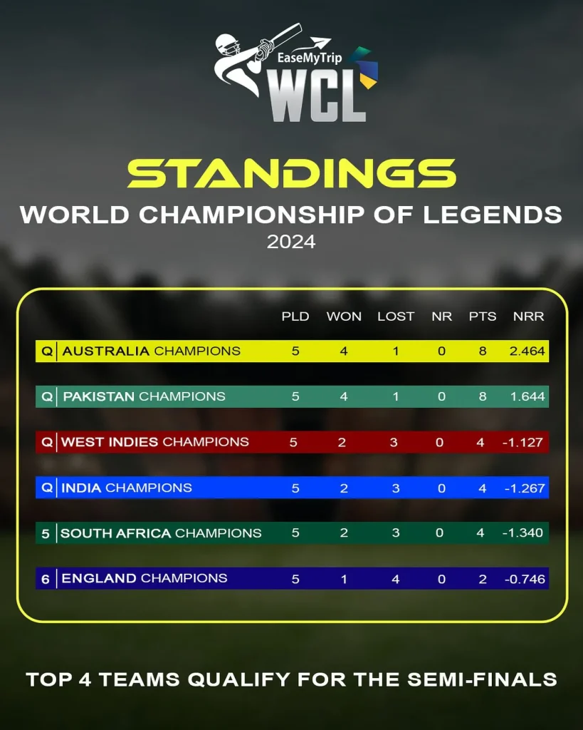 WCL 2024 Points Table